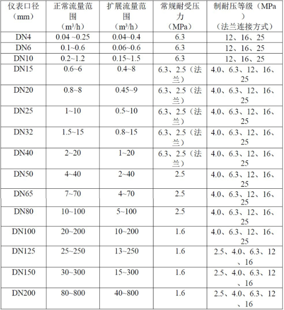 液體渦輪流量計(jì)常用于計(jì)量水的配料，定量控制系統(tǒng)