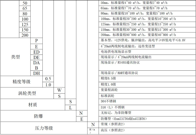 液體渦輪流量計(jì)常用于計(jì)量水的配料，定量控制系統(tǒng)