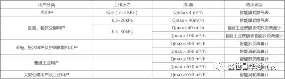 工商燃?xì)獗砗腿細(xì)饬髁坑?jì)選擇方法