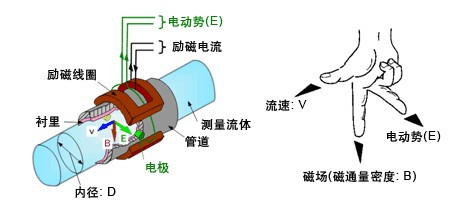 漳州污水流量計(jì)，龍巖污水流量計(jì)，三明污水流量計(jì)